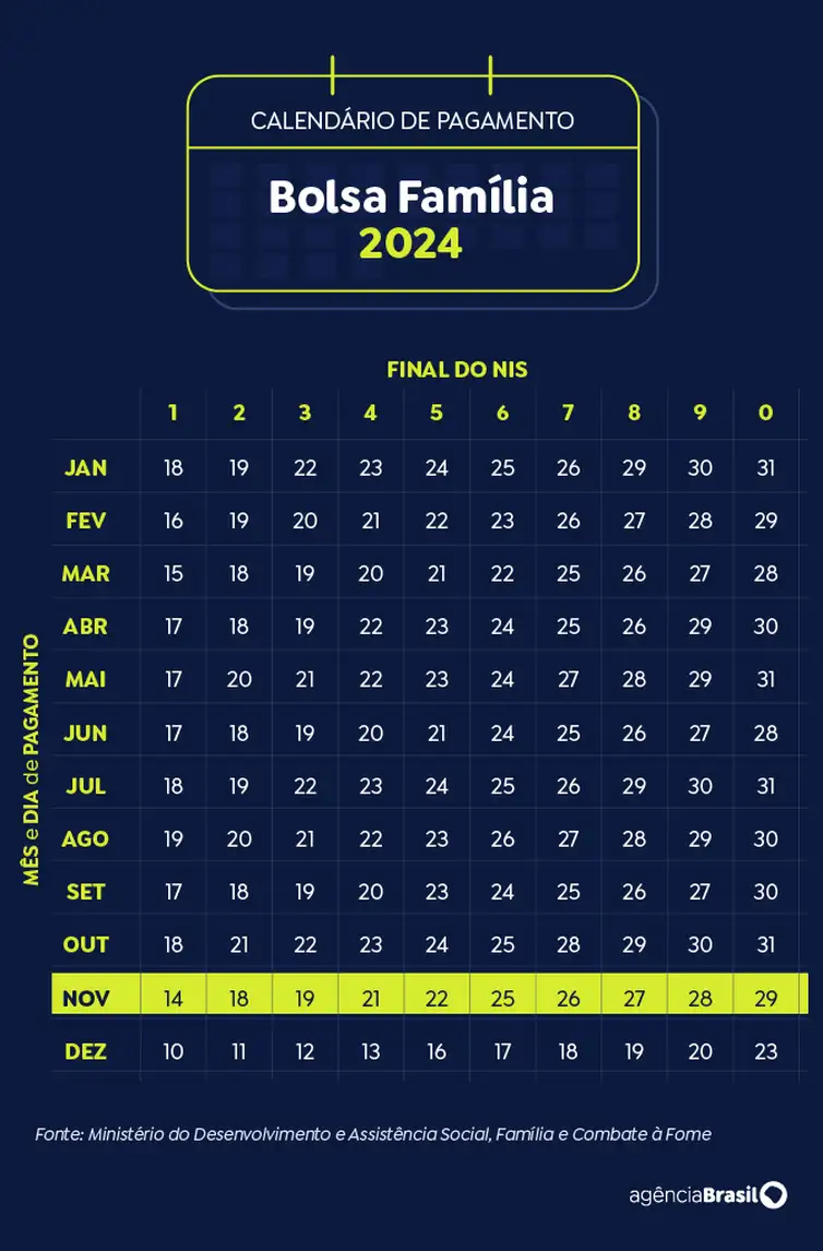 Brasília (DF) 19/11/2024 - Arte calendário Bolsa Família Novembro 2024
Arte Agência Brasil