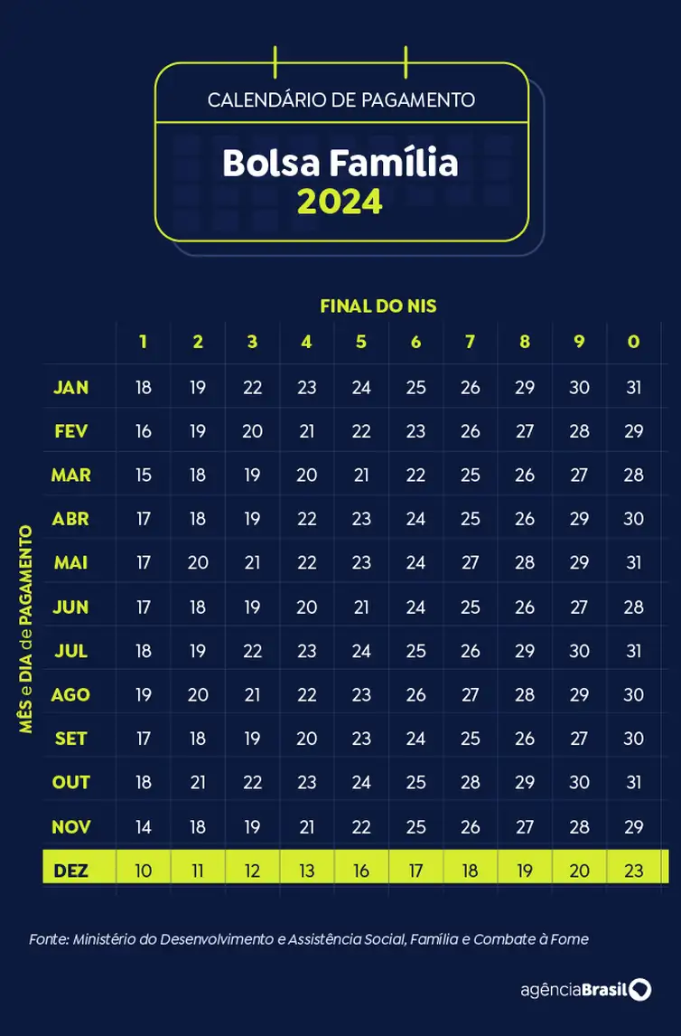 Brasília (DF) 19/11/2024 - Arte calendário Bolsa Família Dezembro 2024
Arte Agência Brasil