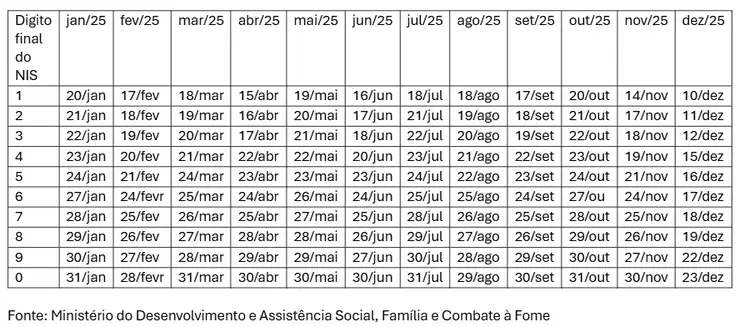 Calendário Bolsa Família 2025