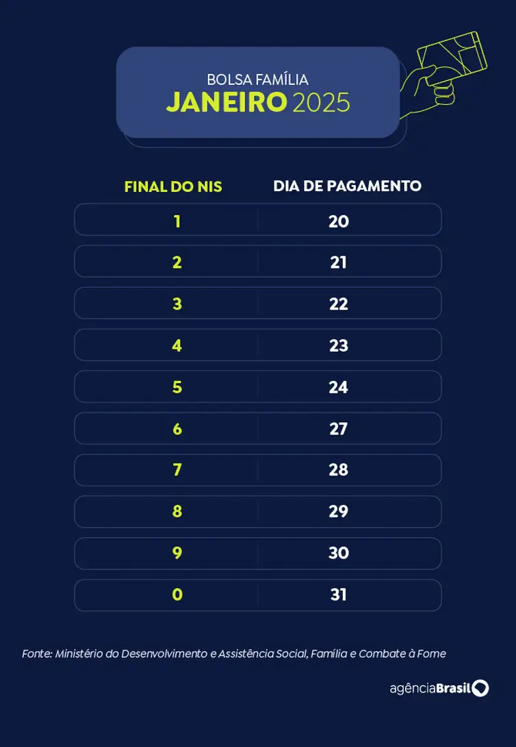 Calendário Bolsa Família 2025 - janeiro